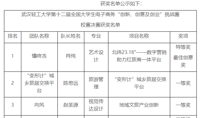 第十二届全国老员工电子商务“创新、创意及创业”校级选拔赛结果公示 